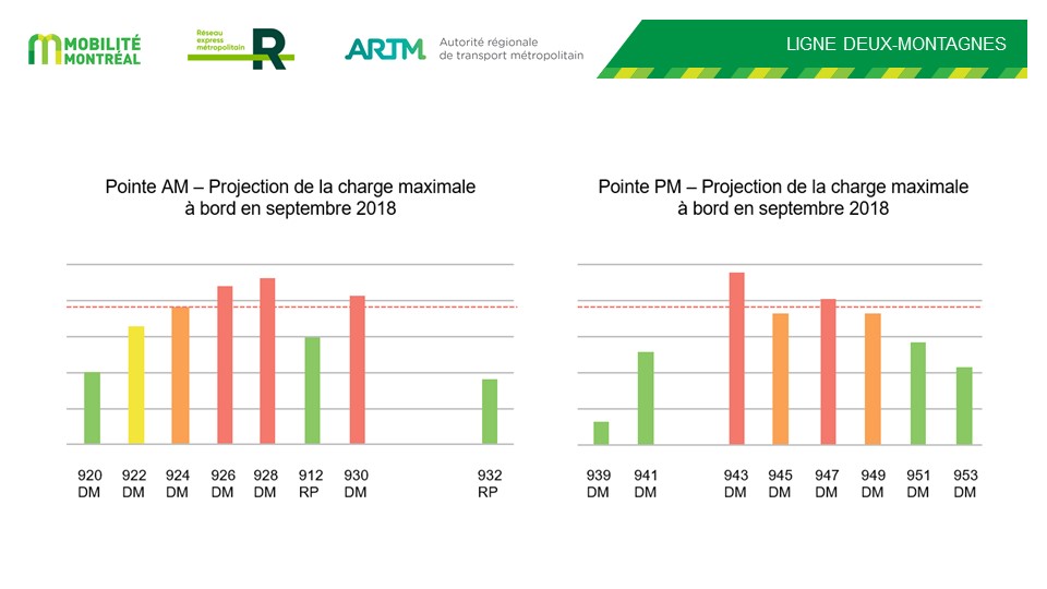 Projection of maximum load on-board in September 2018