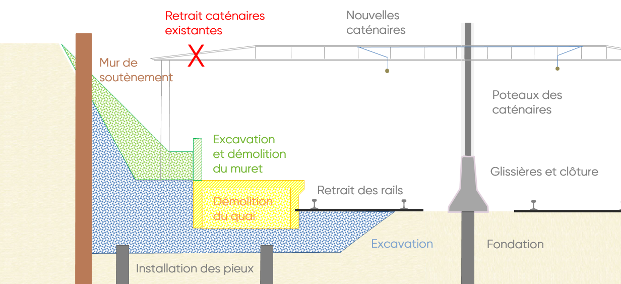 Future work at Canora and Mont-Royal stations (fall 2018)