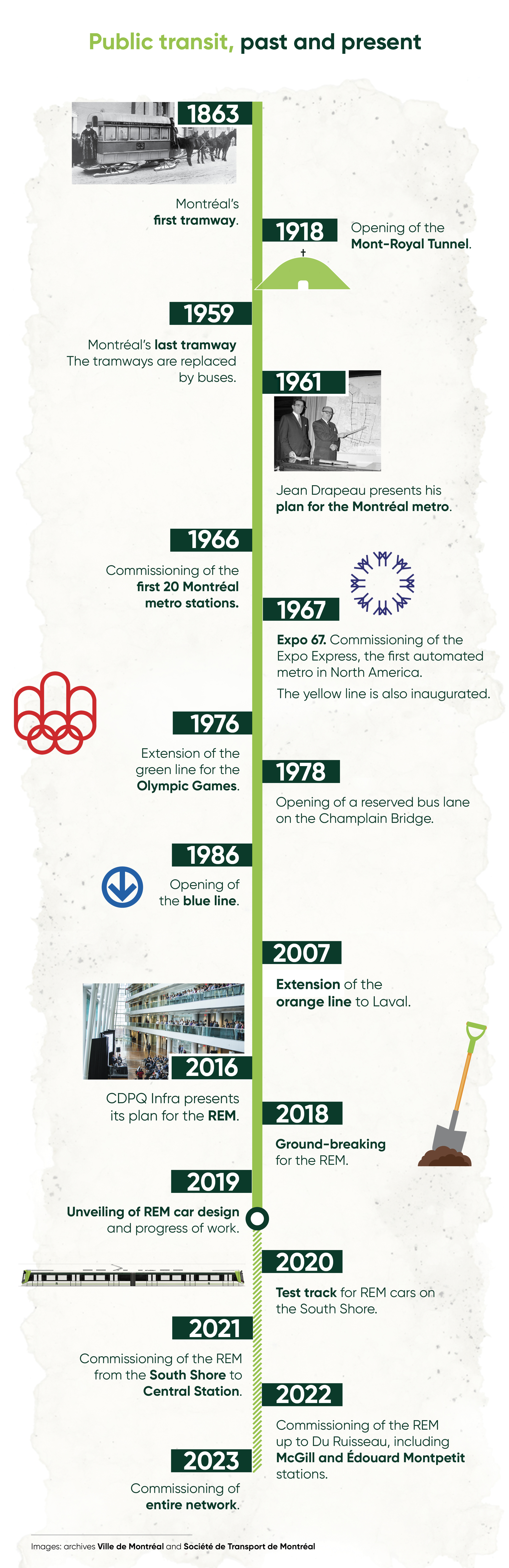 Infographic public transit history Montreal