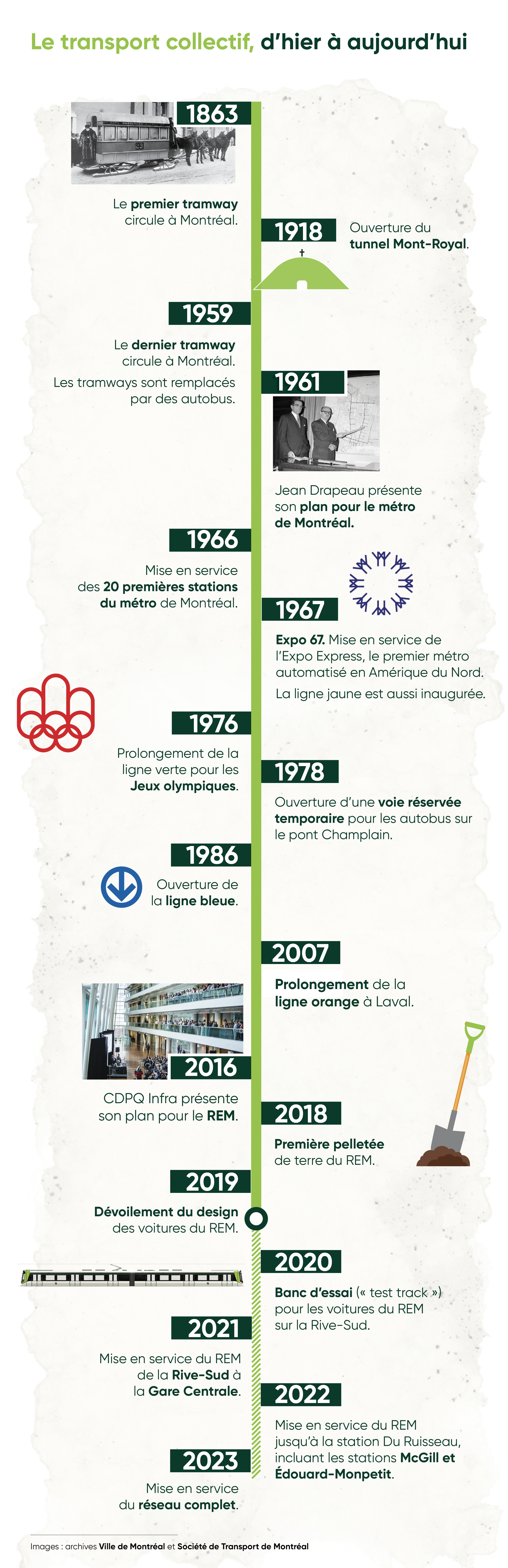 Infographie histoire transports collectifs Montréal