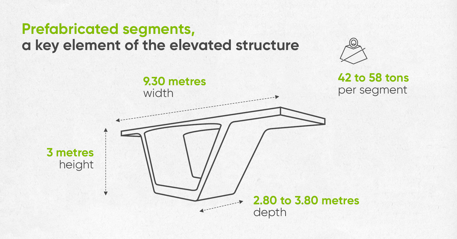 Prefabricated segments, a key element of the elevated structure