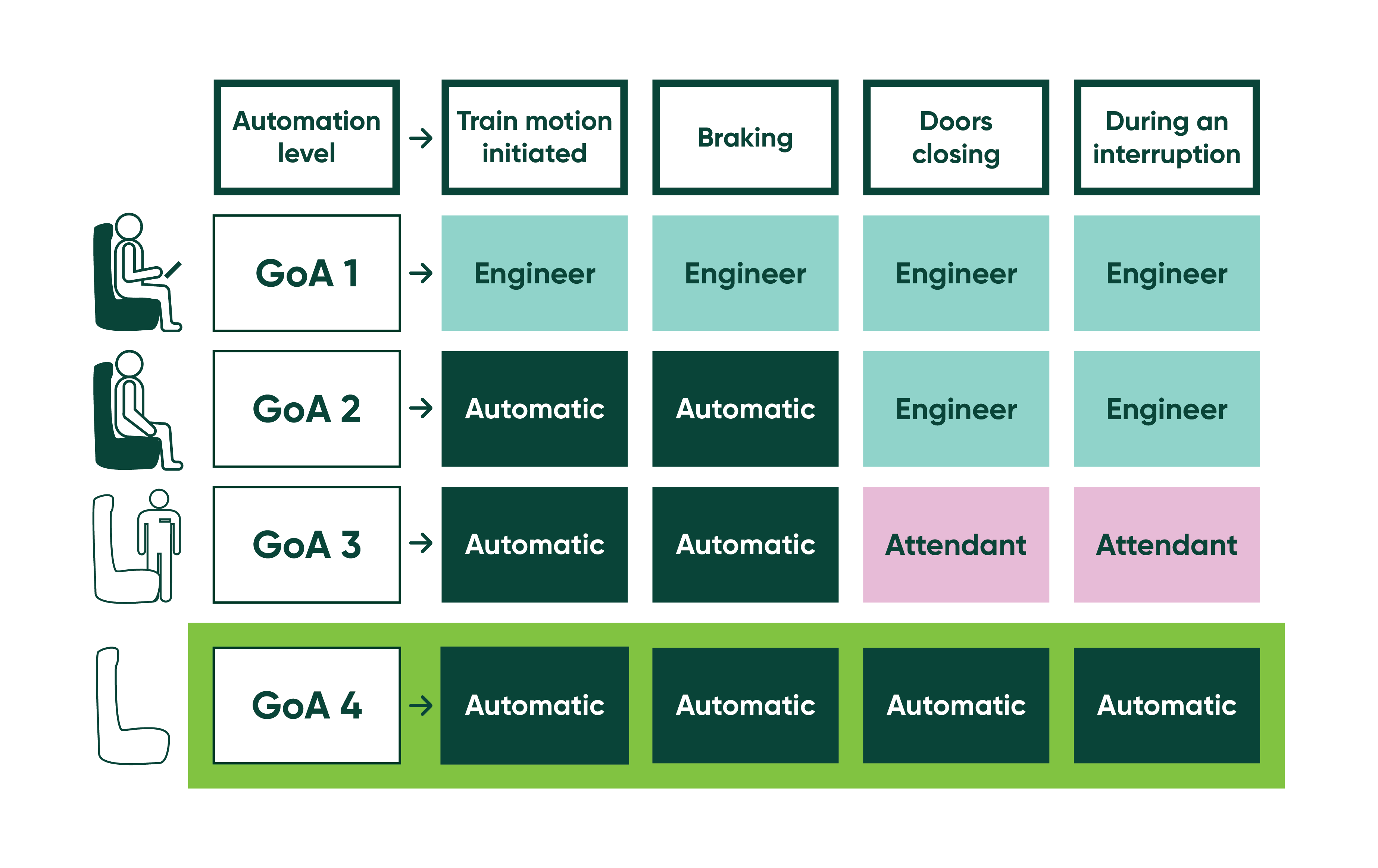 Different levels of light metro automation 