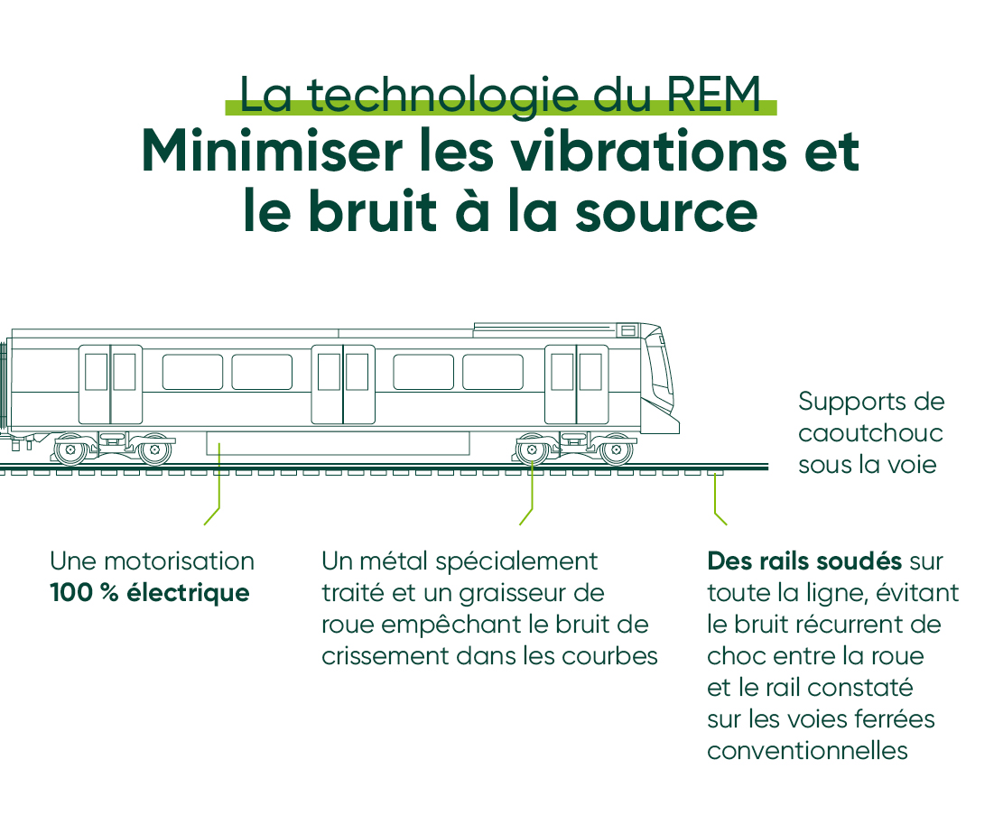 Infographie des différentes composantes du REM, conçues pour minimiser les bruits à la source