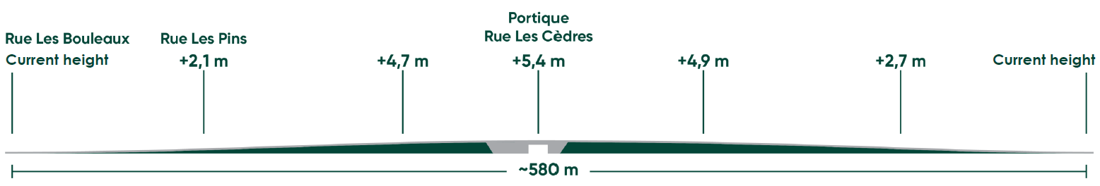 Sectional view of the progressive elevation on Les Cèdres Street
