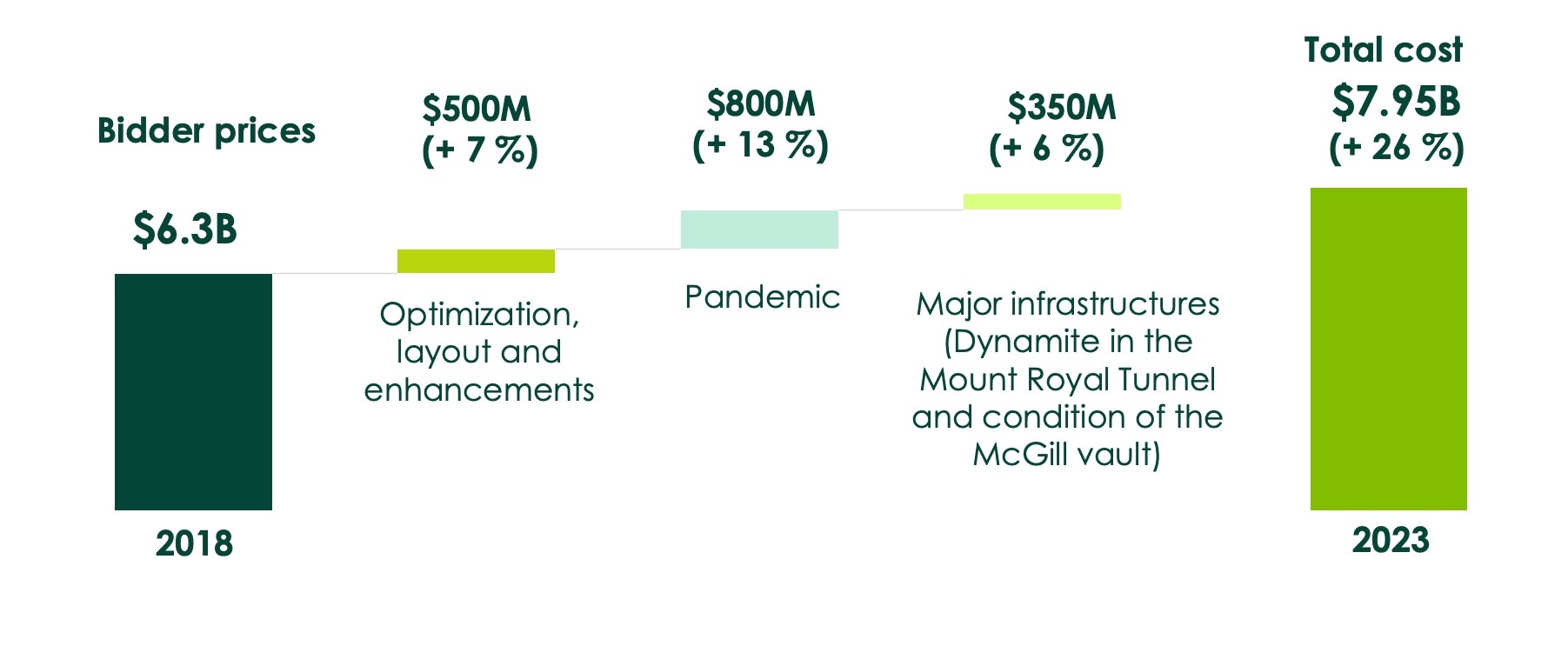 Graphic of REM project costs
