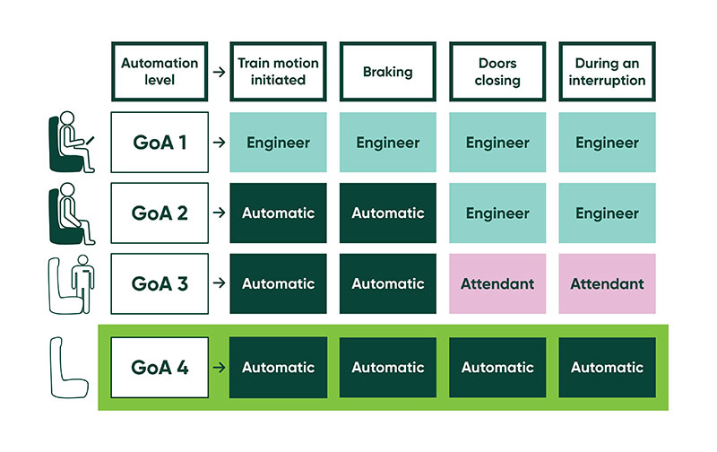 Types of automated system