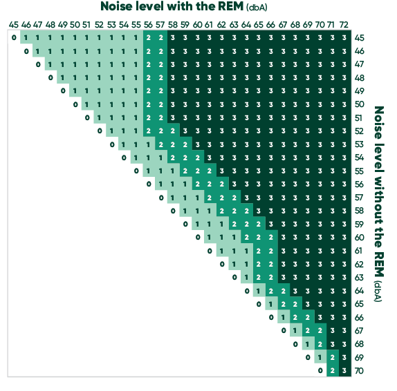 REM noise levels