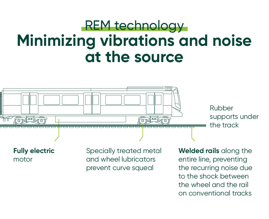 Infographic of the different components of the REM, designed to minimize noise at the source