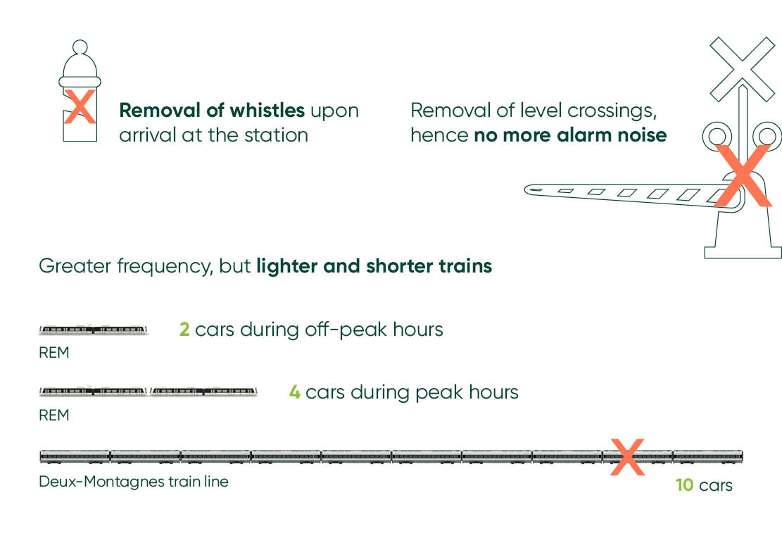 Noise-related changes in REM: Removal of station arrival whistles, removal of grade crossings and elimination of alarm noise, shorter and lighter trains with increased frequency. 
