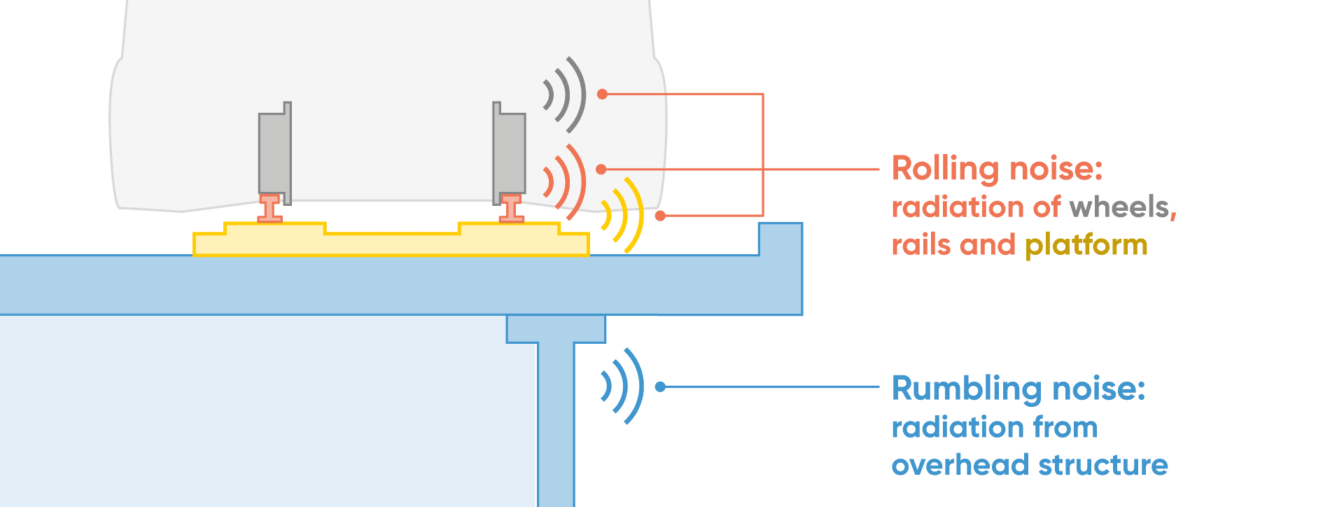 Diagram illustrating the different sources of noise