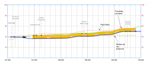 Evaluation for covering the section between the Mont-Royal tunnel’s north portal and Highway 40